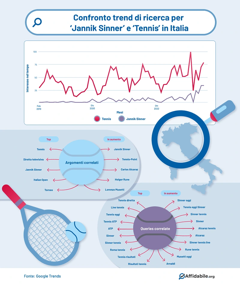 Ricerche Sinner Tennis Google Trends
