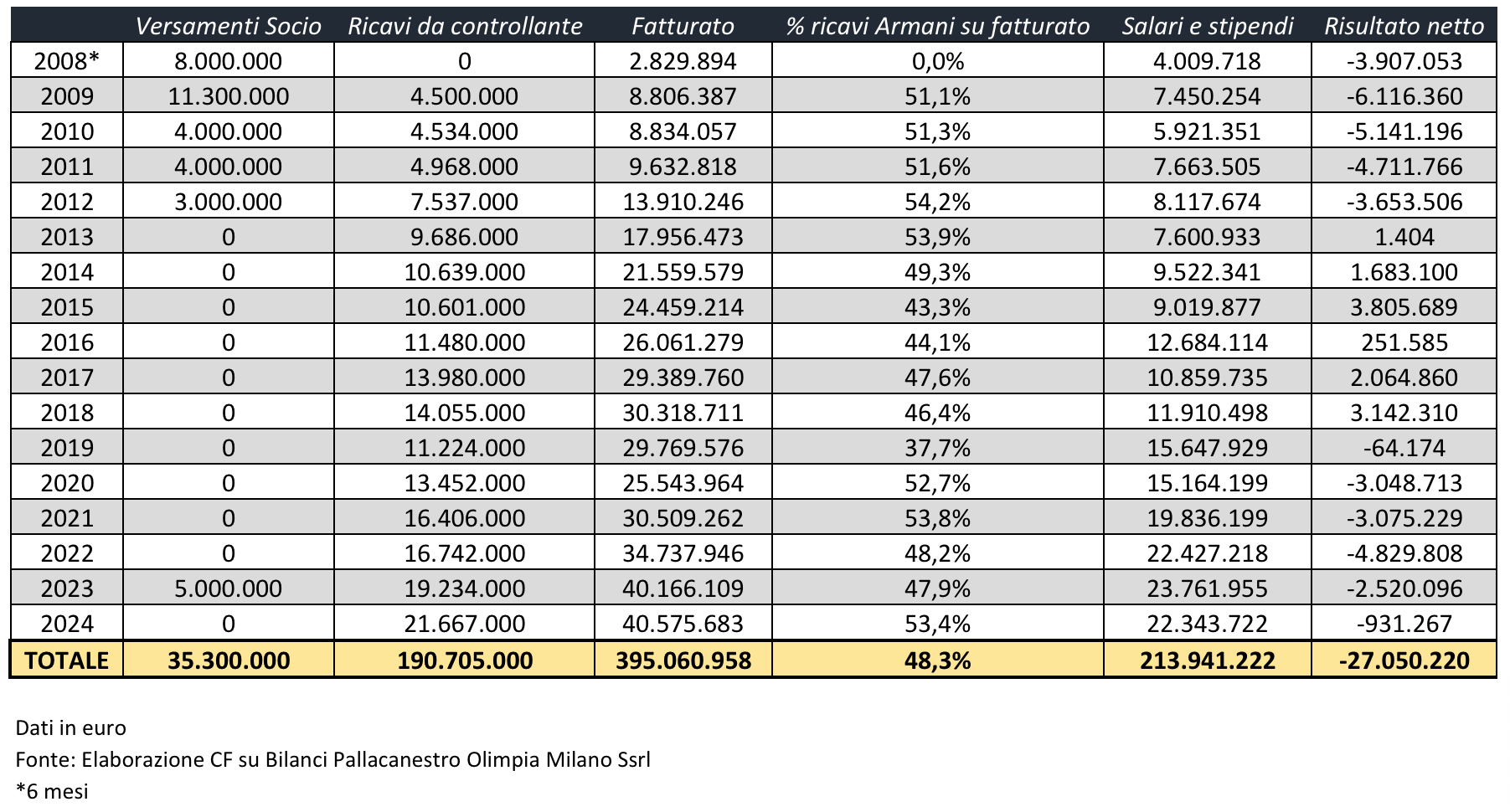 quanto ha speso armani olimpia milano