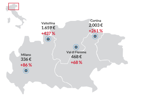 Prezzi alloggi Milano Cortina 2026