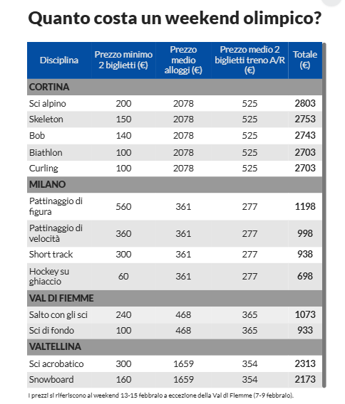 Costo totale weekend Milano Cortina 2026