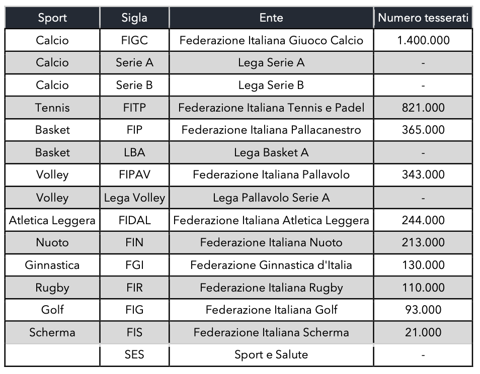 Osservatorio Sport e Sostenibilità: federazioni e leghe intervistate