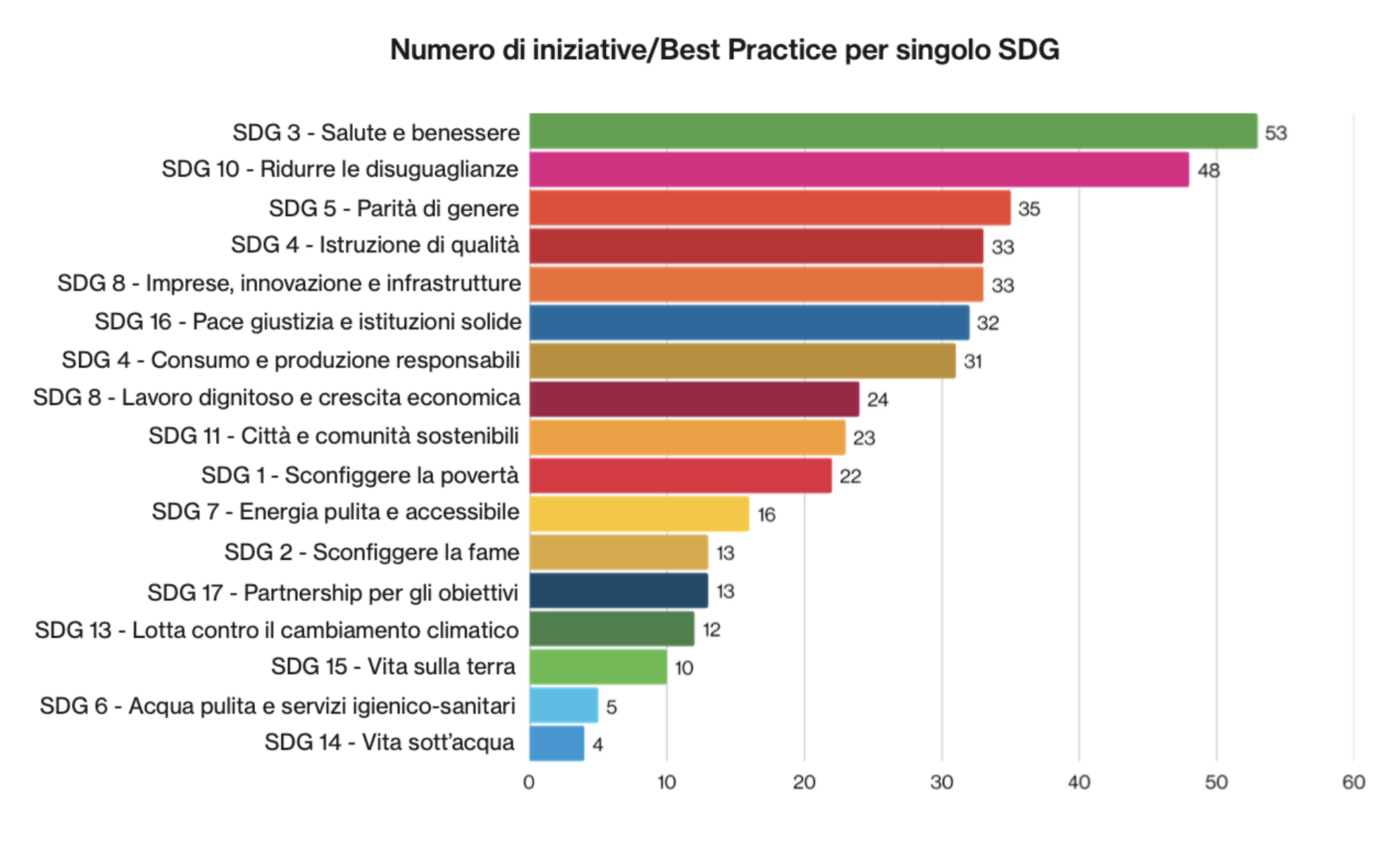 Osservatorio Sport e Sostenibilità: Numero di iniziative/best practice realizzate per singolo SDG